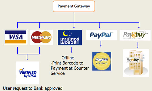 payment Gateway ระบบชำระเงิน online