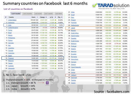 facebook Statistics ประจำเดือน พ.ย. 2011