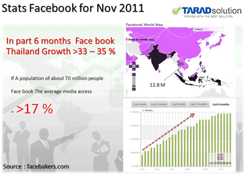facebook Statistics ประจำเดือน พ.ย. 2011