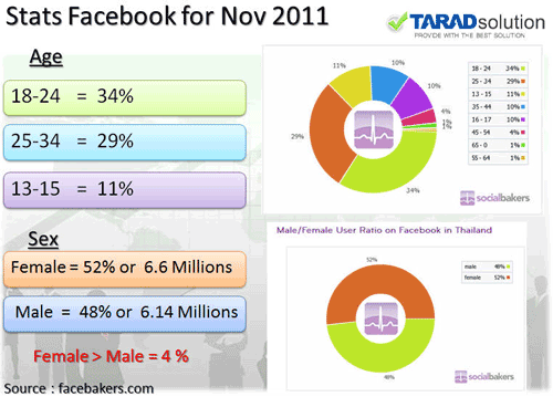 Facebook Statistics ประจำเดือน พ.ย. 2011