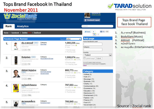 Tops Brand Facebook In Thailand ประจำเดือน พ.ย. 2011