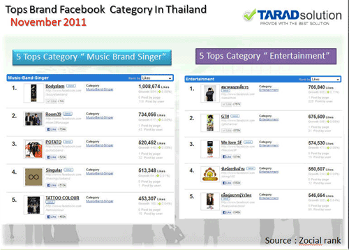 5 Tops Brand Facebook  category In Thailand ประจำเดือน พ.ย. 2011
