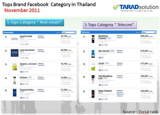 5 Tops Brand Facebook  category In Thailand ประจำเดือน พ.ย. 2011