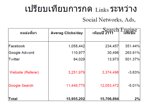 compare link Vs Social network vs ads