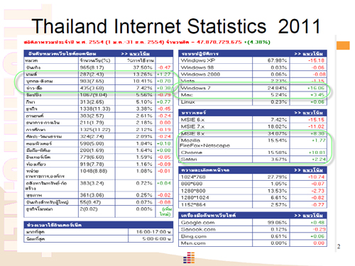 Thailand Internet Statistics 2011