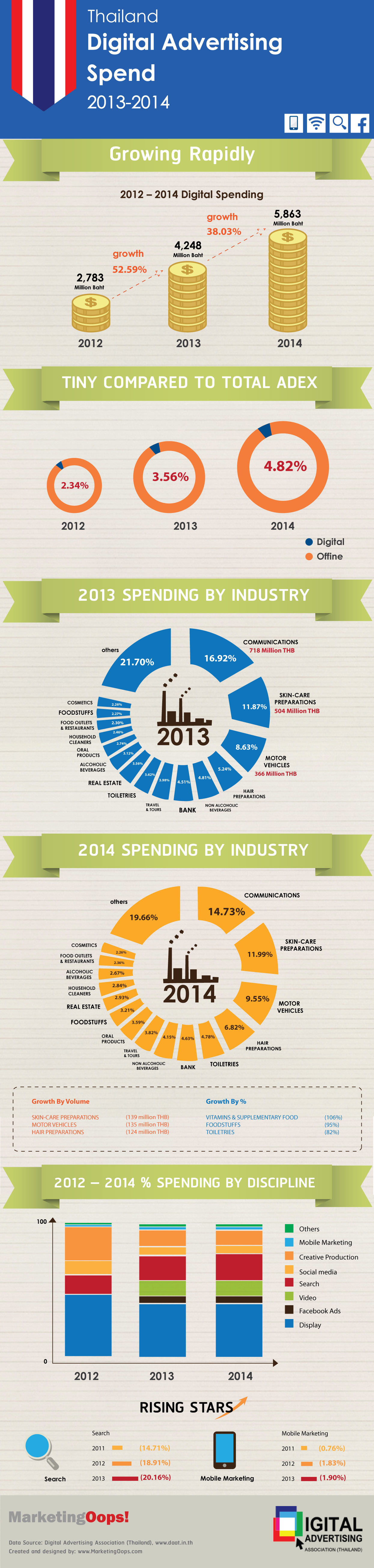 [infographic+Whitepaper] DAATเผยทิศทางภาพรวมธุรกิจโฆษณาดิจิทัลปี 2556-2557