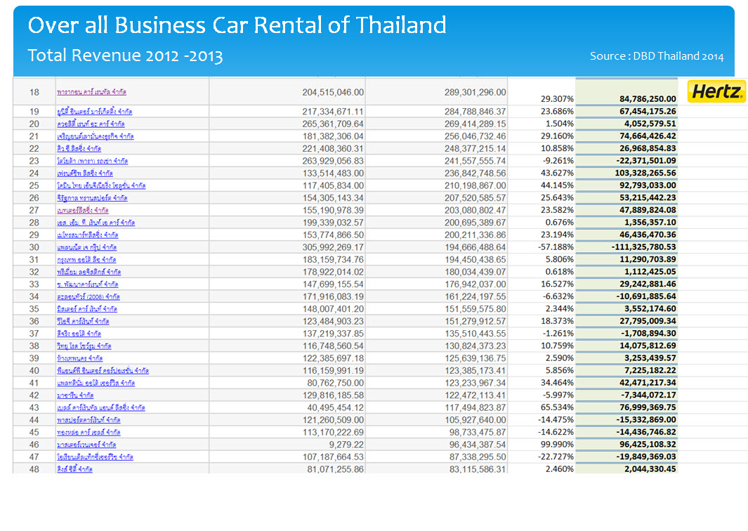 market share carrent thailand
