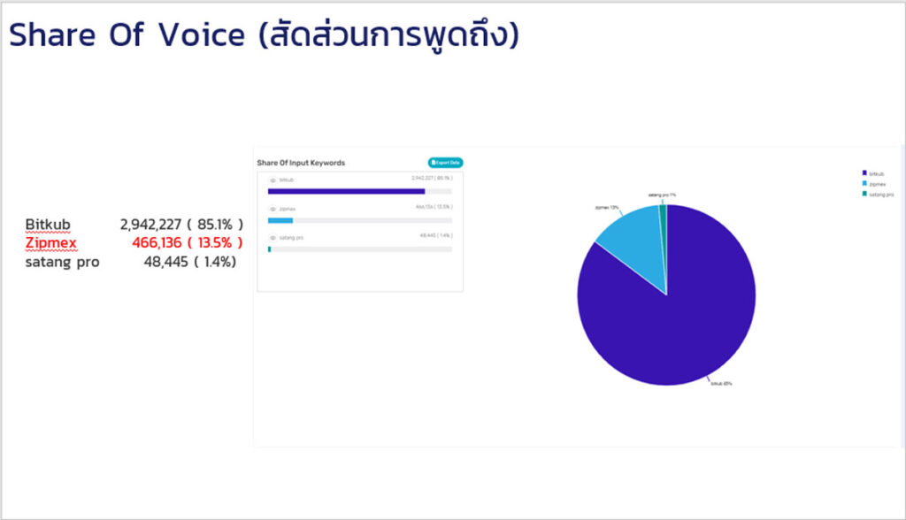 วิเคราะห์ Content ด้วย social data