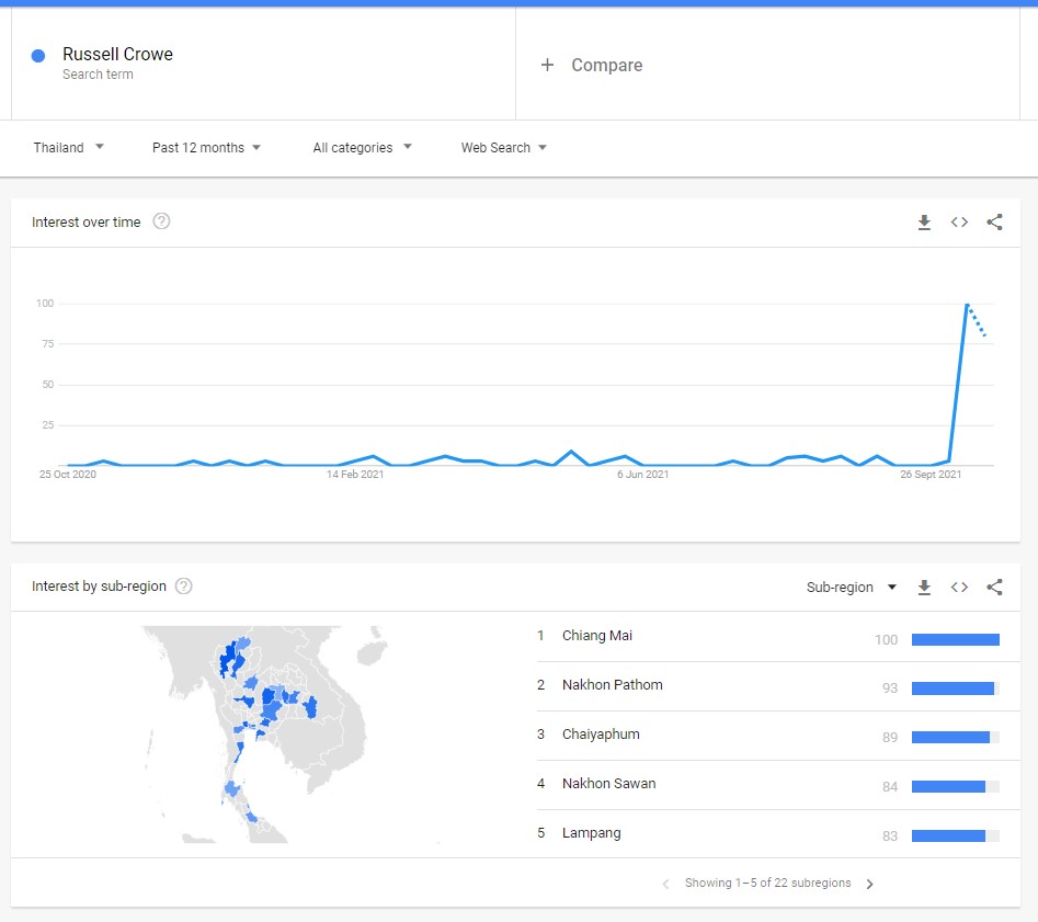 Russell Crowe ใน Google Trends