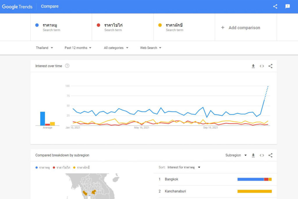 google Trends ของแพง
