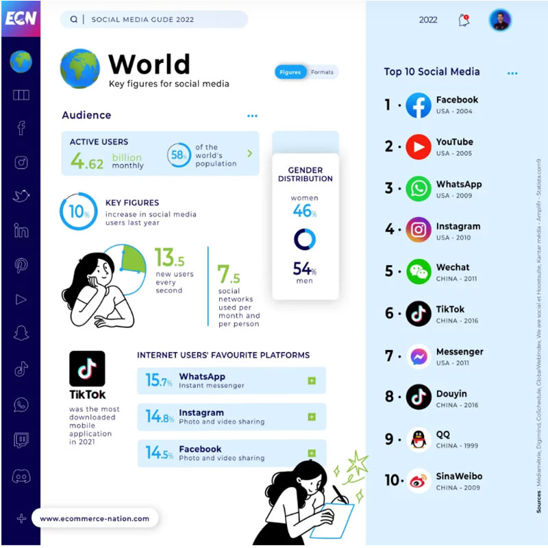 World Wide Social Data
