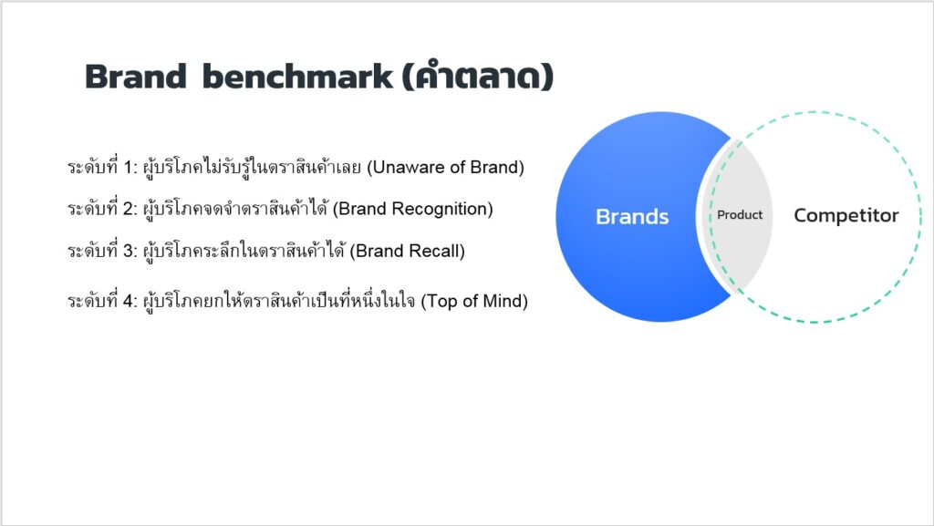 Brand benchmark VS: Keywords คำตลาด