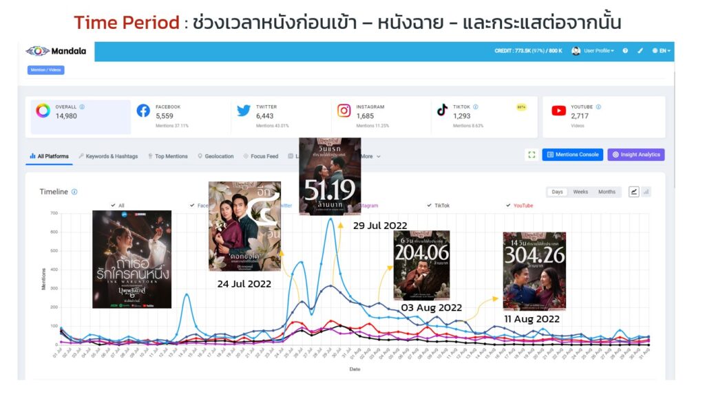 social data x บุพเพสันนิวาส