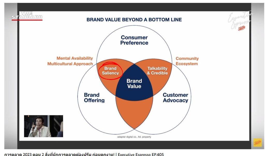 การสร้าง Brands จาก Bottom Line