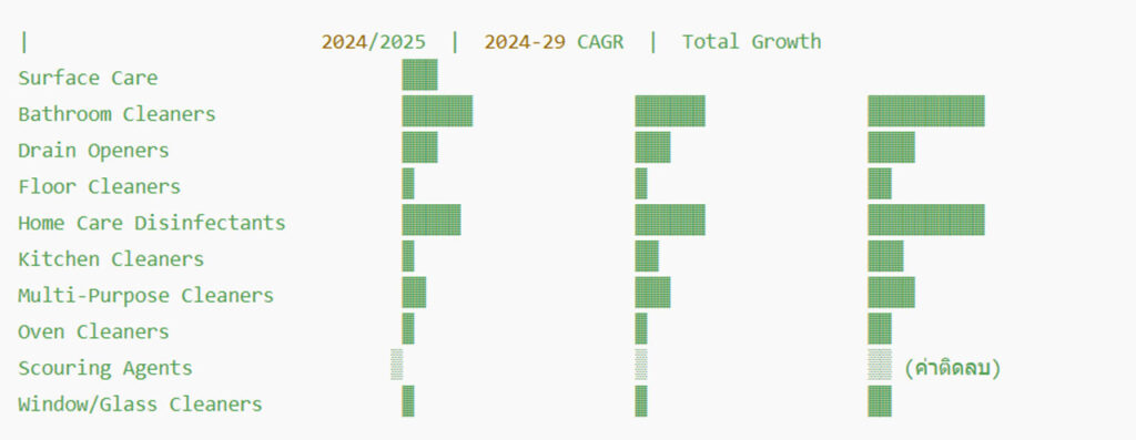 ตลาดผลิตภัณฑ์ทำความสะอาดพื้นผิว