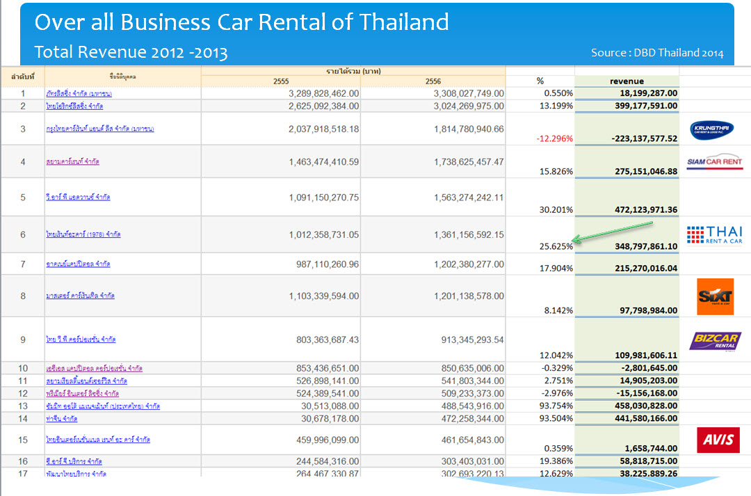 Overall Business Car Rent Thailand การบ้านภาพรวมตลาดรถเช่า