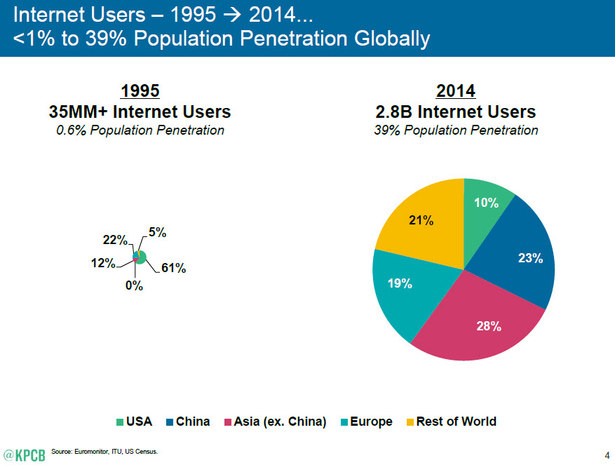 เก็บเกี่ยว Slide ของ KPCB Internet Trends 2015