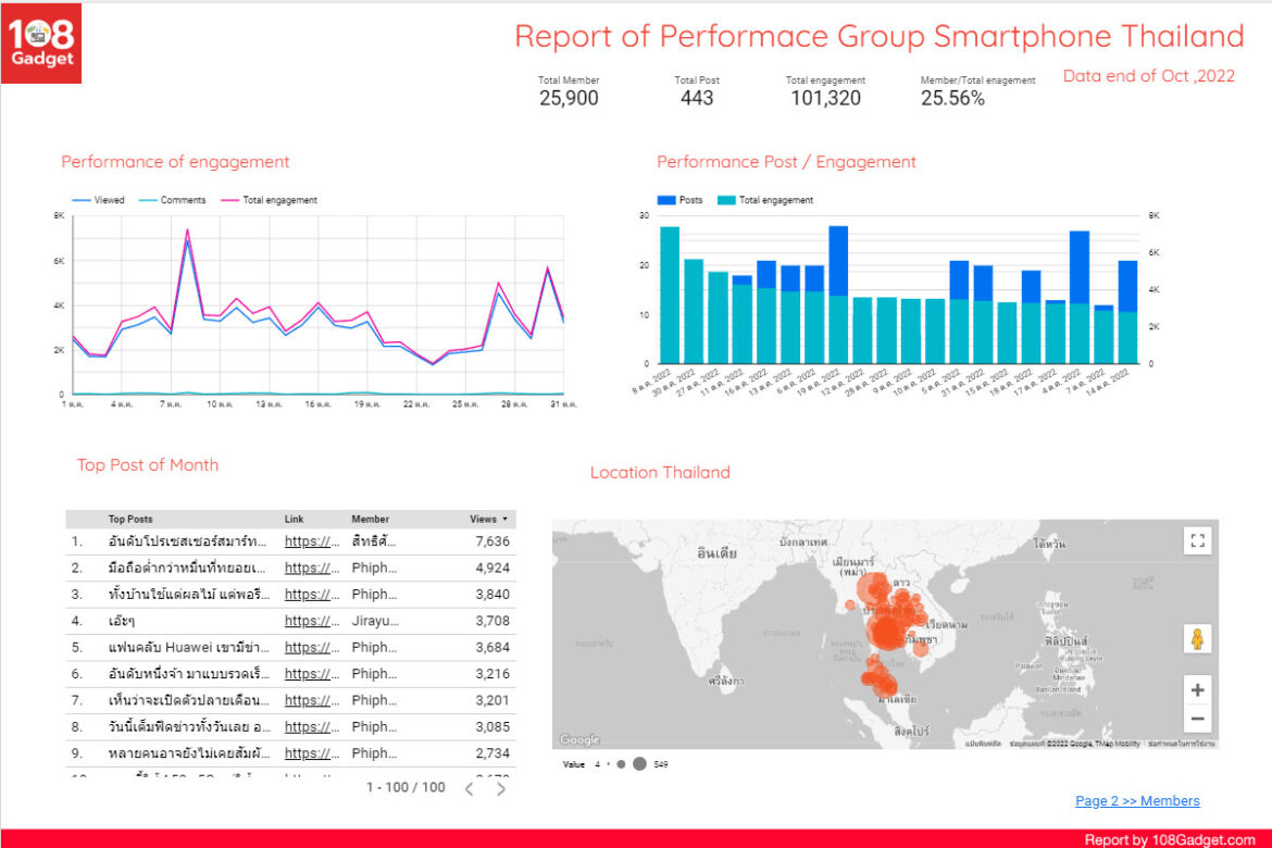 วิเคราะห์ข้อมูลใน FB Group Smartphone Thailand ที่ Brand ค่ายมือถือน่าจะได้ใช้ข้อมูล