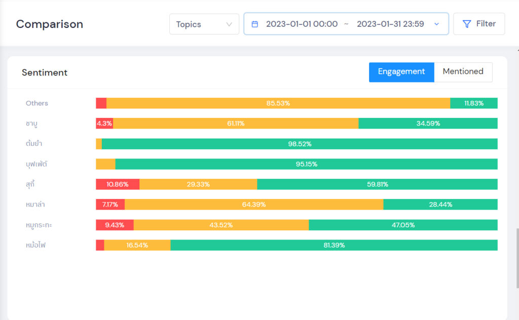 รีวิว Social Listening & Social Analytics Tool ค่าย DOM พัฒนาโดย Insight Era