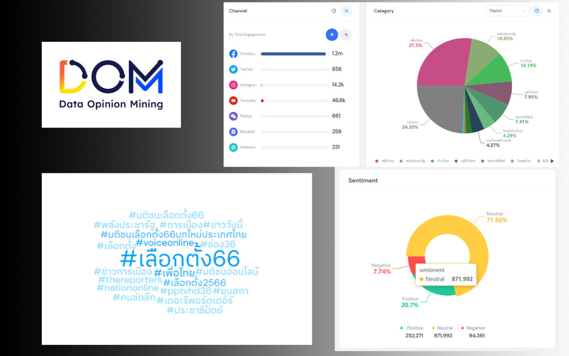ใกล้เลือกตั้ง 2566 พรรคการเมืองไหนอยู่ในกระแสของ Online มากที่สุด กับ DOM Social Listening