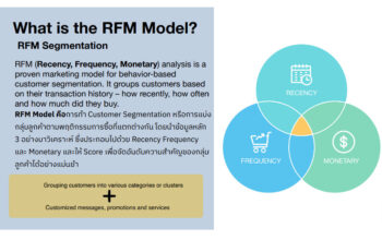 RFM Model Analysis