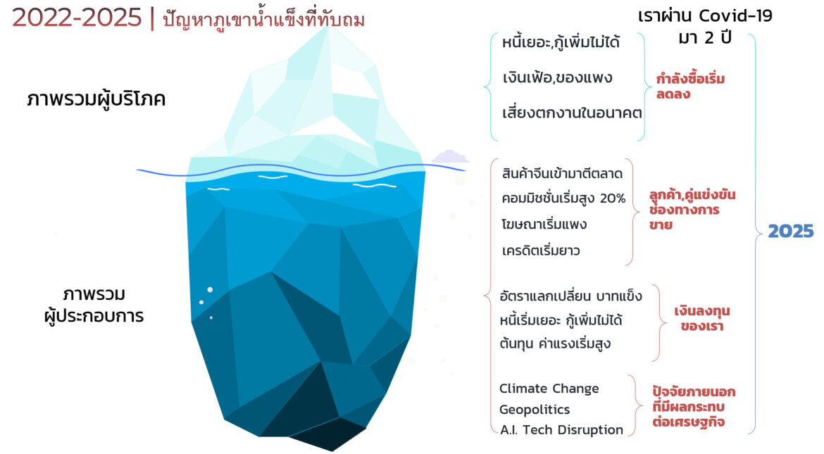 8 วิกฤติที่ท้าทายสำหรับผู้ประกอบการที่ต้องผ่านไปให้ได้ ก่อนก้าวต่อในปี 2568 (2025)