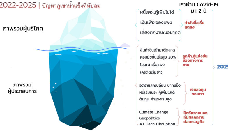 ผลกระทบผู้ประกอบการก่อนเข้าสู่ปี 2025