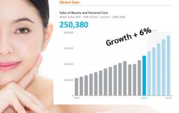 Market Size 2024 Beauty & Personal Care