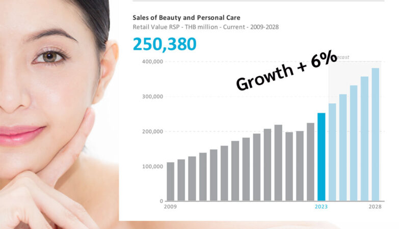 Market Size 2024 Beauty & Personal Care