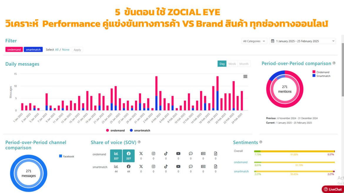 5 ขั้นตอน ใช้ ZOCIAL EYE วิเคราะห์  Performance คู่แข่งขันทางการค้า VS Brand สินค้า ทุกช่องทางออนไลน์