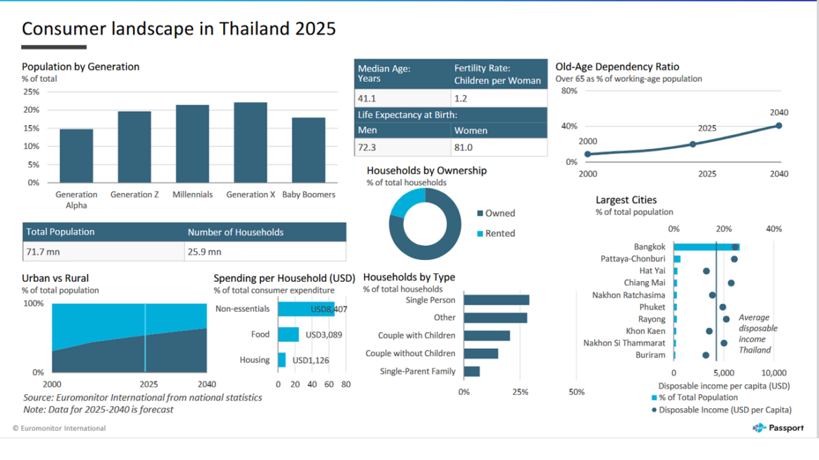 2025-2026 Customer Lifestyle in Thailand พฤติกรรมของแต่ละ Gen ในประเทศไทย