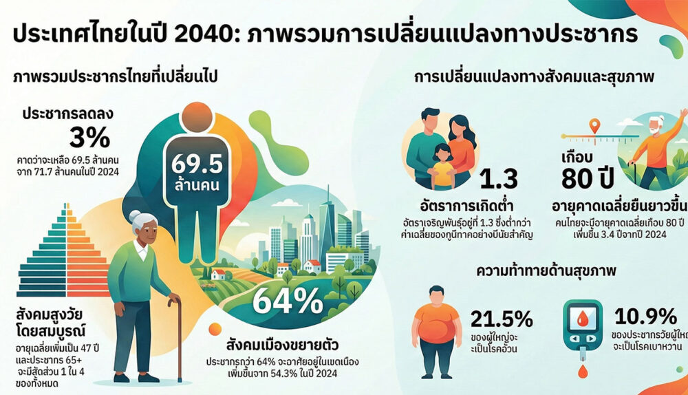 ประเทศไทยปี 2040