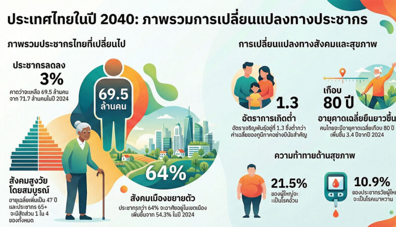ประเทศไทยปี 2040