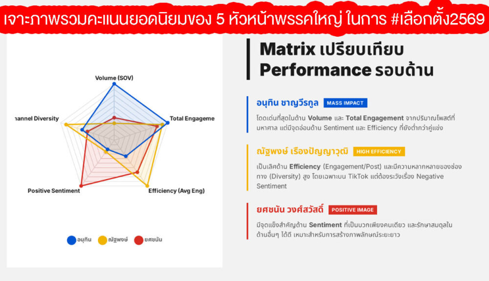 เลือกตั้งหัวพน้าพรรค เลือกตั้ง69