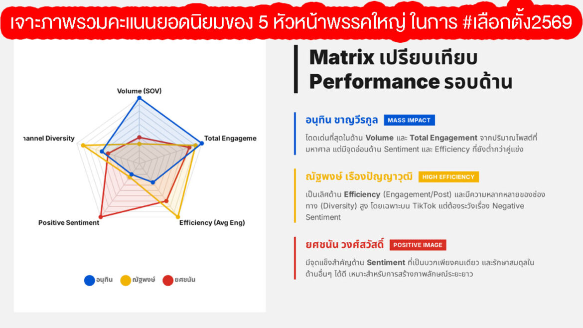 เจาะภาพรวมคะแนนยอดนิยมของ 5 หัวหน้าพรรคใหญ่ ในการเลือกตั้ง2569 (พร้อม Dowload Slide ด้านล่าง)
