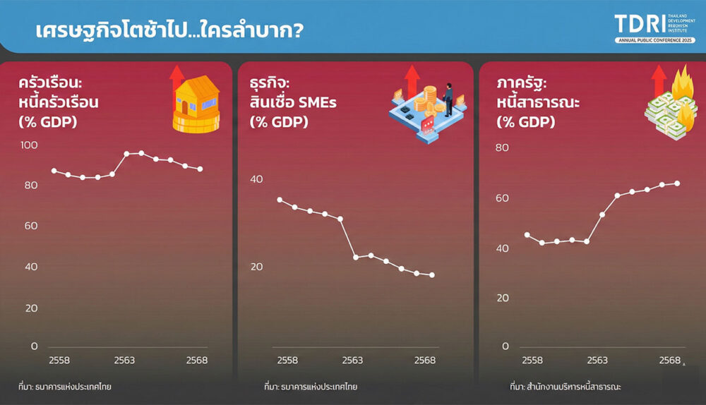 เศรษฐกิจไทย" ในปี 2569