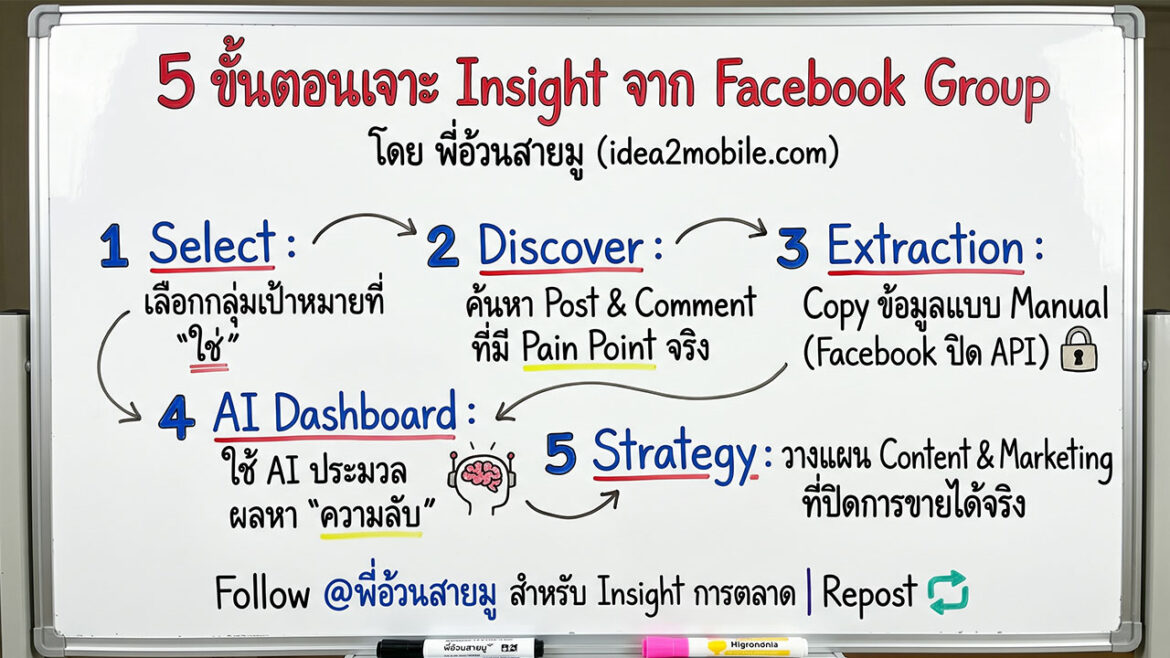 5 ขั้นตอนวิเคราะห์ Data-Insight จาก Facebook Group เพื่อหาความต้องการที่แท้จริงของลูกค้า
