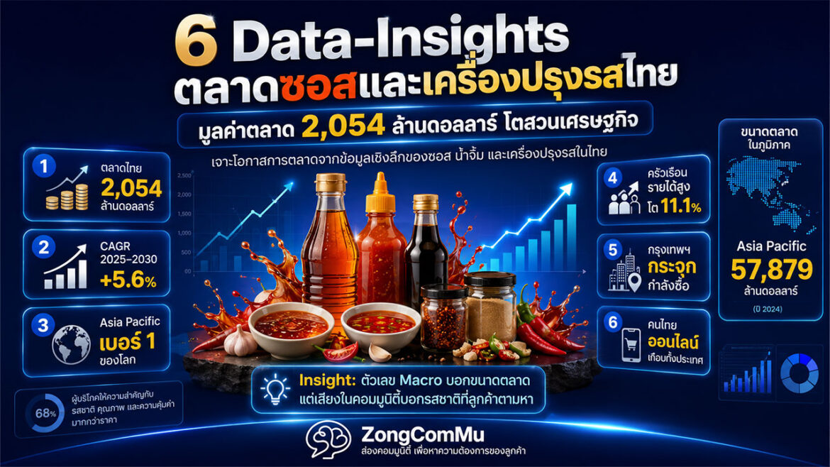 2026 ใครจะไปเชื่อว่า “ซอสและเครื่องปรุงรส” มูลค่าที่ขายในไทย  2,054 ล้านดอลลาร์ โตสวนเศรษฐกิจ