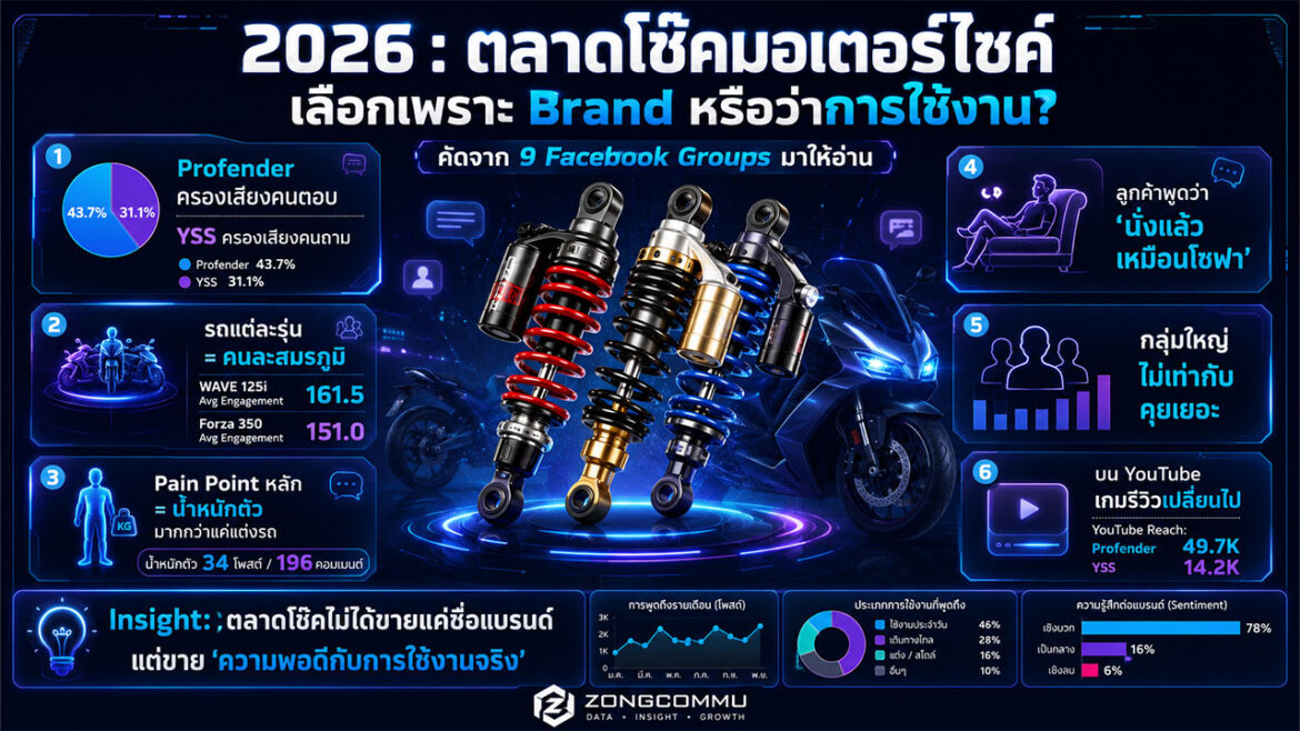 2026 : ตลาดโช๊คมอเตอร์ไซค์ เลือกเพราะ Brand หรือ ว่าการใช้งาน คัดจาก 9 Facebook Groups มาให้อ่าน