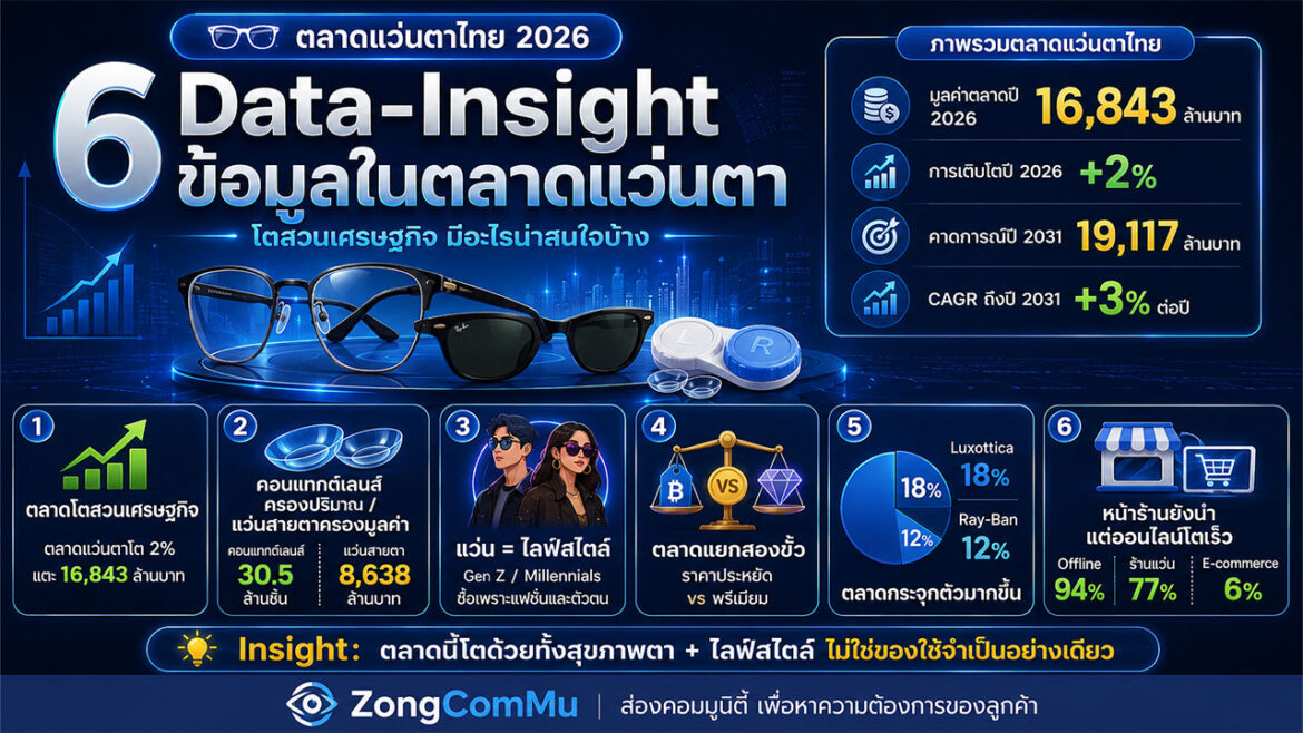 2026 รู้ไหมว่าตลาด “แว่นตา” ประเทศไทย โตสวนเศรษฐกิจแตะ 16,843 ล้านบาท