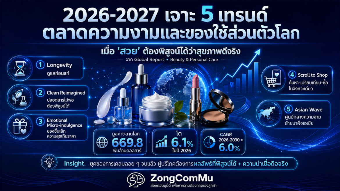 2026-2027 เจาะ 5 เทรนด์ตลาดความงามและของใช้ส่วนตัวโลก จาก Global Report : เมื่อ “สวย” ต้องพิสูจน์ได้ว่าสุขภาพดีจริง